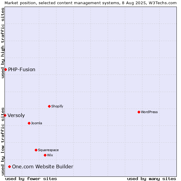 Market position of One.com Website Builder vs. PHP-Fusion vs. Versoly