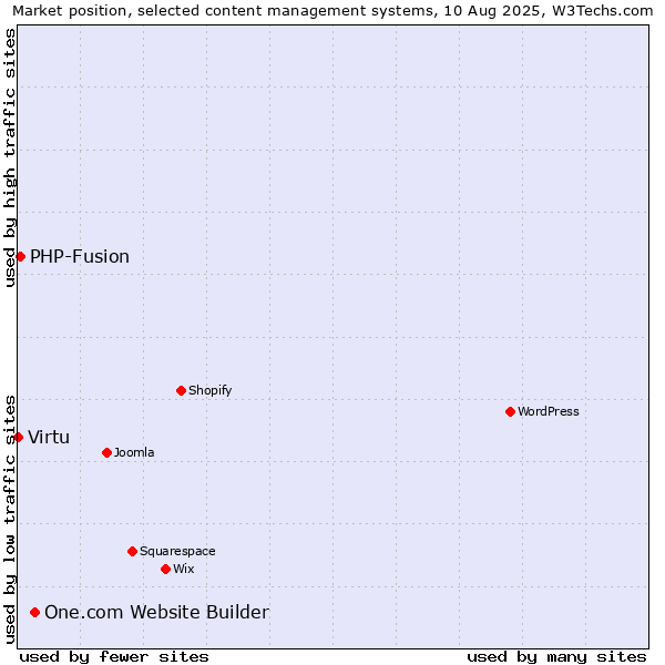 Market position of One.com Website Builder vs. PHP-Fusion vs. Virtu