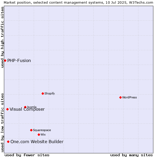 Market position of One.com Website Builder vs. Visual Composer vs. PHP-Fusion