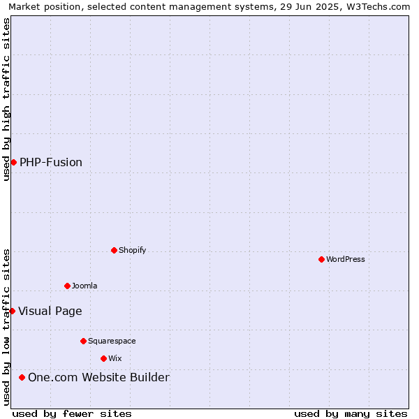 Market position of One.com Website Builder vs. PHP-Fusion vs. Visual Page