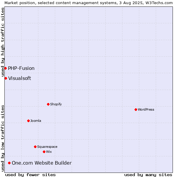 Market position of One.com Website Builder vs. Visualsoft vs. PHP-Fusion