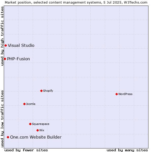 Market position of One.com Website Builder vs. Visual Studio vs. PHP-Fusion