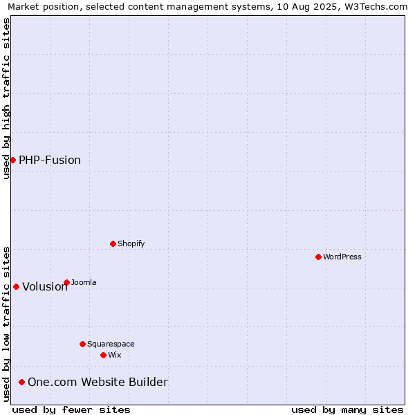 Market position of One.com Website Builder vs. Volusion vs. PHP-Fusion