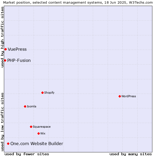 Market position of One.com Website Builder vs. VuePress vs. PHP-Fusion