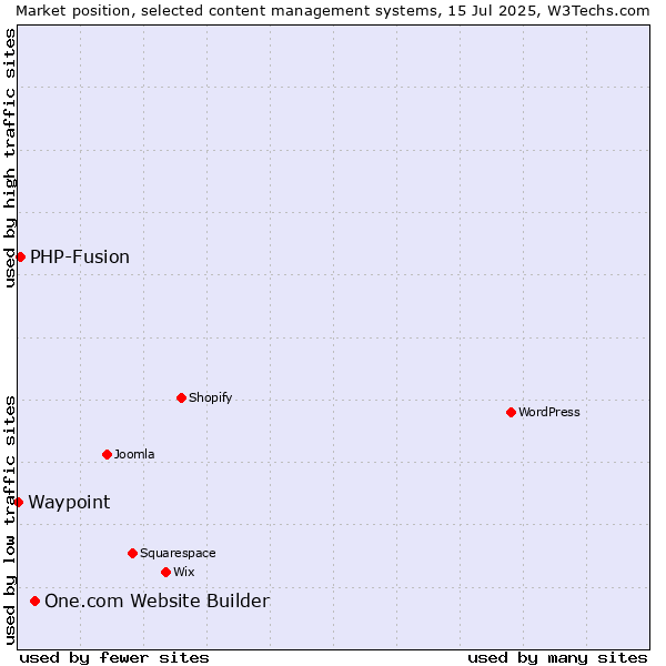 Market position of One.com Website Builder vs. PHP-Fusion vs. Waypoint