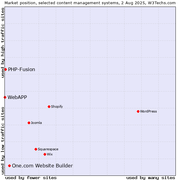 Market position of One.com Website Builder vs. PHP-Fusion vs. WebAPP
