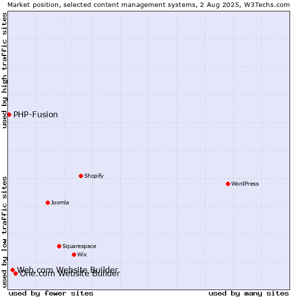 Market position of One.com Website Builder vs. Web.com Website Builder vs. PHP-Fusion