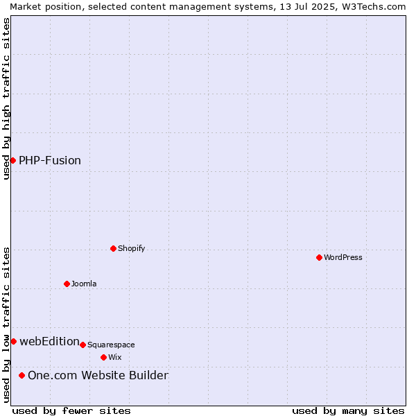 Market position of One.com Website Builder vs. webEdition vs. PHP-Fusion