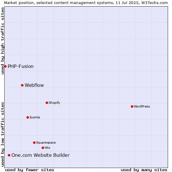 Market position of Webflow vs. One.com Website Builder vs. PHP-Fusion