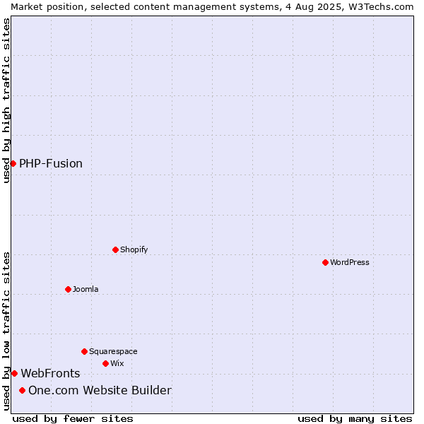 Market position of One.com Website Builder vs. WebFronts vs. PHP-Fusion