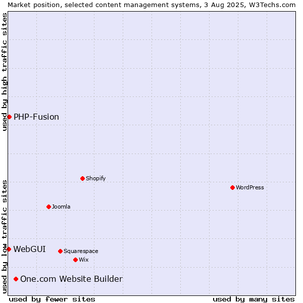Market position of One.com Website Builder vs. PHP-Fusion vs. WebGUI