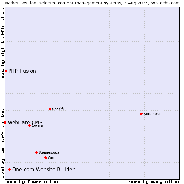 Market position of One.com Website Builder vs. PHP-Fusion vs. WebHare CMS