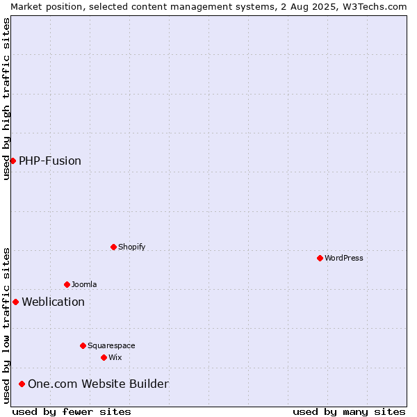 Market position of One.com Website Builder vs. Weblication vs. PHP-Fusion