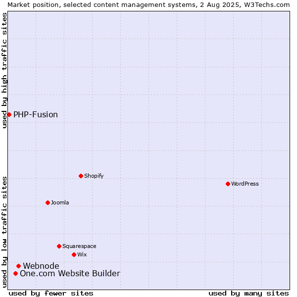 Market position of Webnode vs. One.com Website Builder vs. PHP-Fusion
