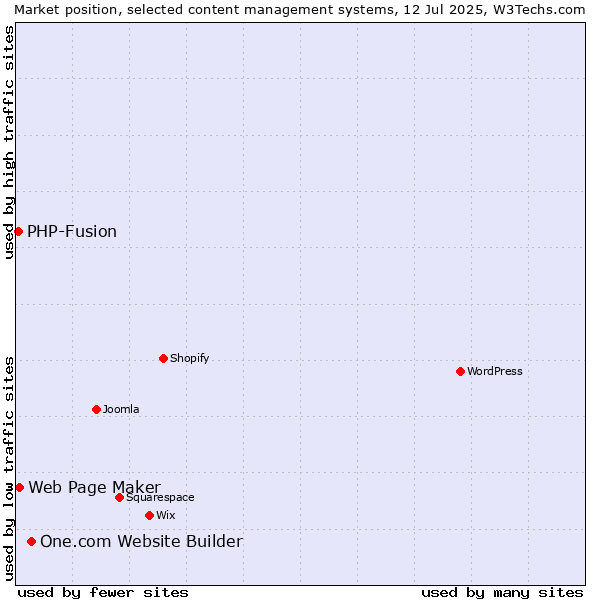 Market position of One.com Website Builder vs. Web Page Maker vs. PHP-Fusion