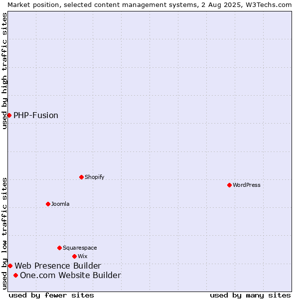 Market position of One.com Website Builder vs. Web Presence Builder vs. PHP-Fusion