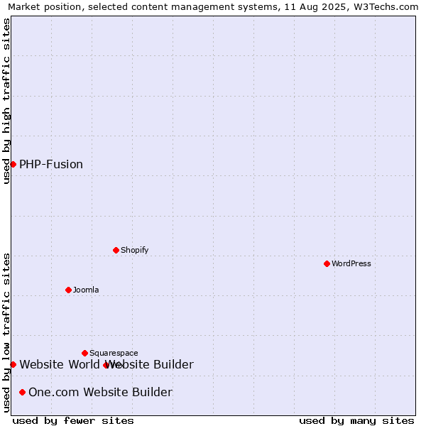 Market position of One.com Website Builder vs. PHP-Fusion vs. Website World Website Builder