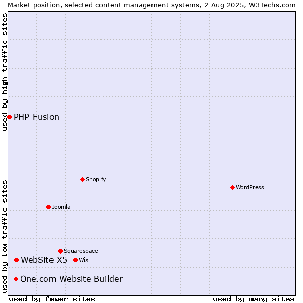 Market position of WebSite X5 vs. One.com Website Builder vs. PHP-Fusion