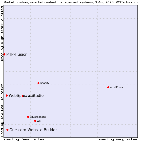 Market position of One.com Website Builder vs. WebSphere Studio vs. PHP-Fusion