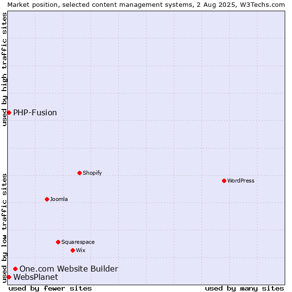 Market position of One.com Website Builder vs. PHP-Fusion vs. WebsPlanet