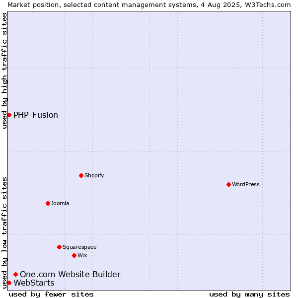 Market position of One.com Website Builder vs. PHP-Fusion vs. WebStarts