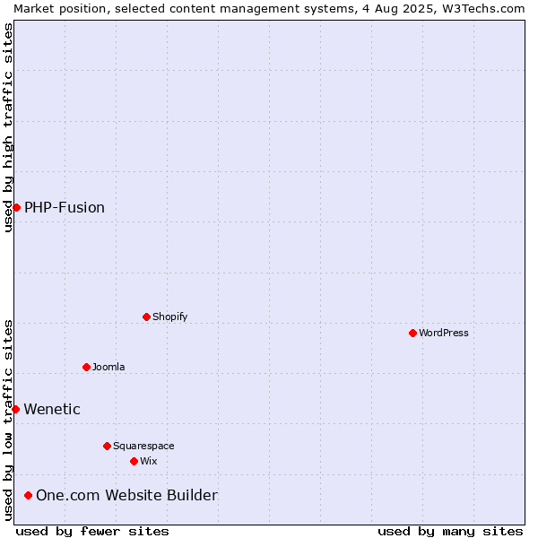 Market position of One.com Website Builder vs. PHP-Fusion vs. Wenetic
