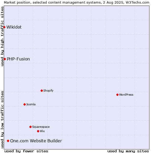 Market position of One.com Website Builder vs. PHP-Fusion vs. Wikidot