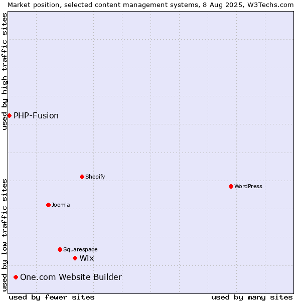 Market position of Wix vs. One.com Website Builder vs. PHP-Fusion