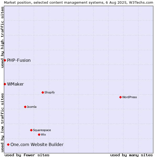 Market position of One.com Website Builder vs. PHP-Fusion vs. WMaker