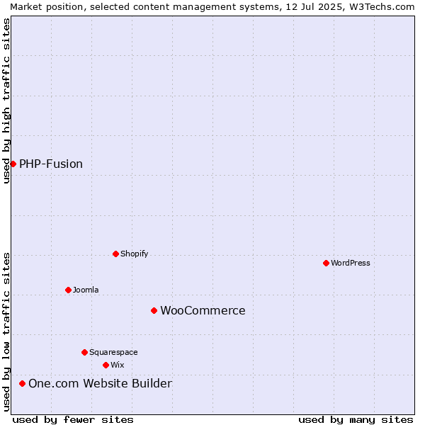 Market position of WooCommerce vs. One.com Website Builder vs. PHP-Fusion