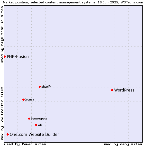 Market position of WordPress vs. One.com Website Builder vs. PHP-Fusion