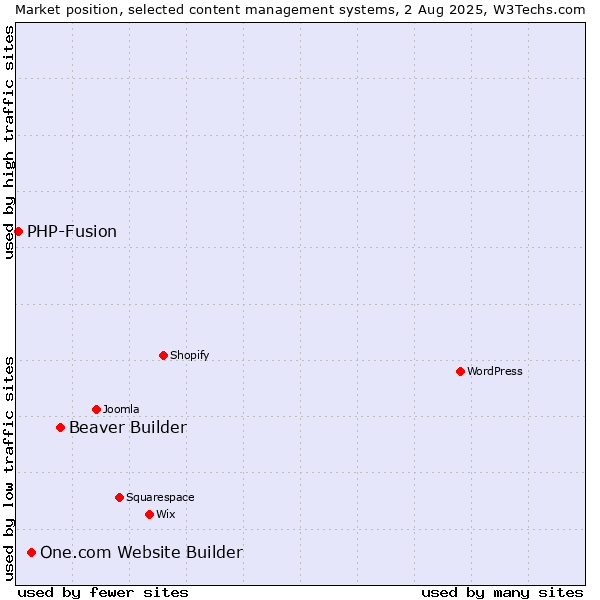Market position of Beaver Builder vs. One.com Website Builder vs. PHP-Fusion