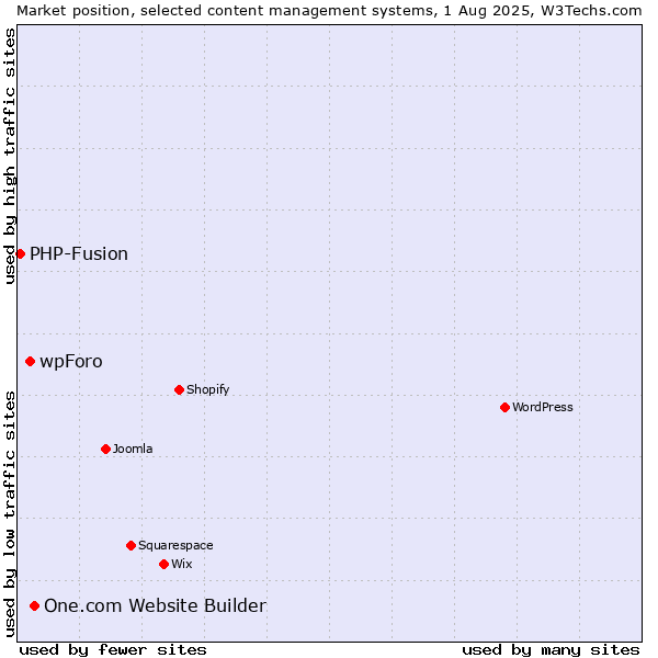 Market position of One.com Website Builder vs. wpForo vs. PHP-Fusion