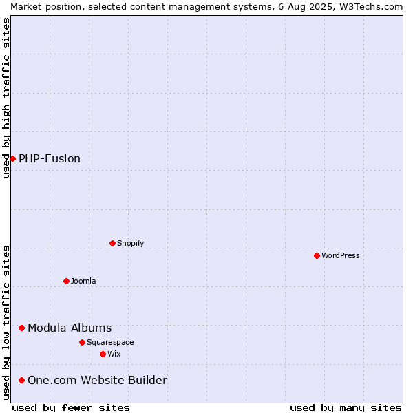 Market position of One.com Website Builder vs. Modula Albums vs. PHP-Fusion