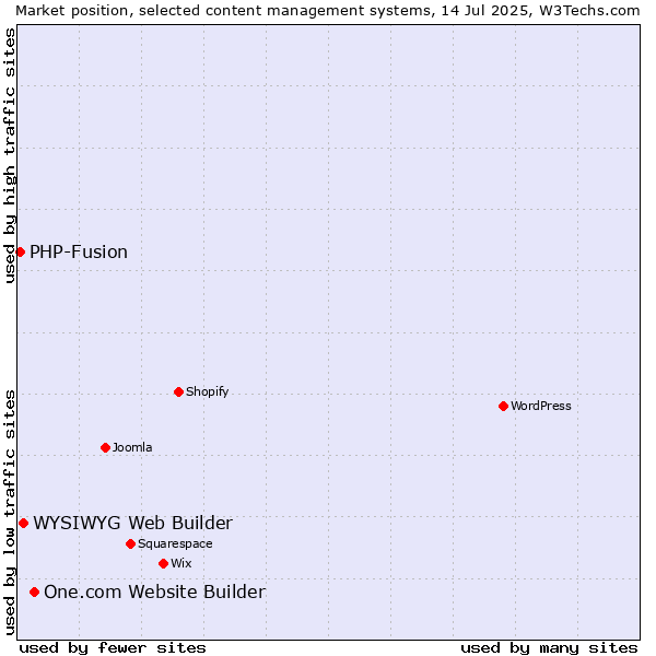 Market position of One.com Website Builder vs. WYSIWYG Web Builder vs. PHP-Fusion