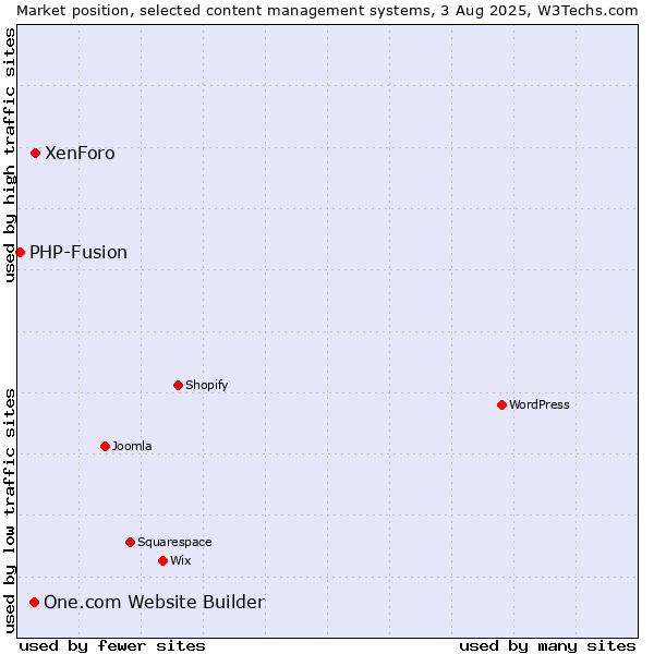 Market position of XenForo vs. One.com Website Builder vs. PHP-Fusion