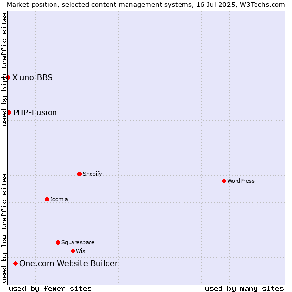 Market position of One.com Website Builder vs. PHP-Fusion vs. Xiuno BBS