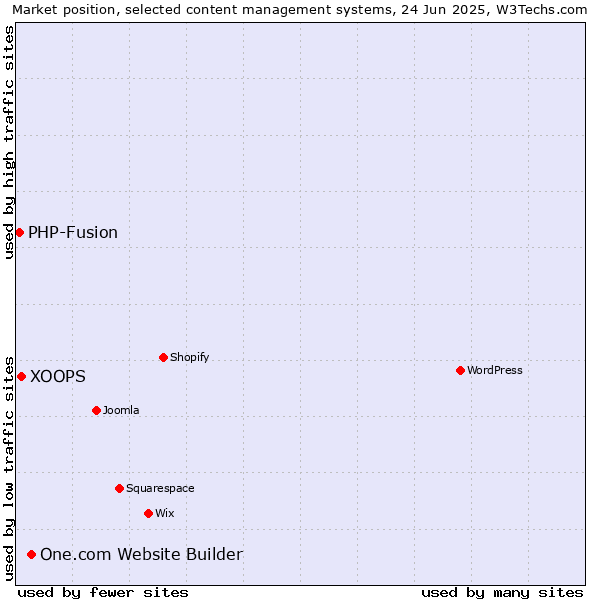 Market position of One.com Website Builder vs. XOOPS vs. PHP-Fusion