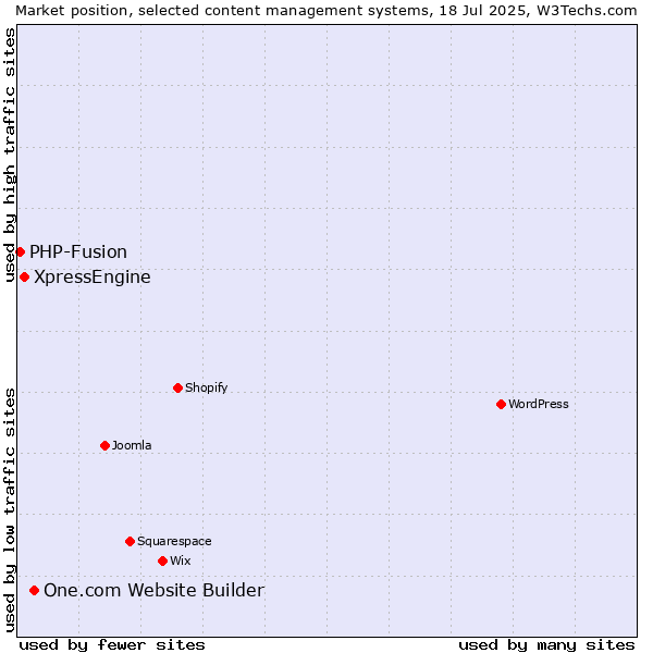 Market position of One.com Website Builder vs. XpressEngine vs. PHP-Fusion