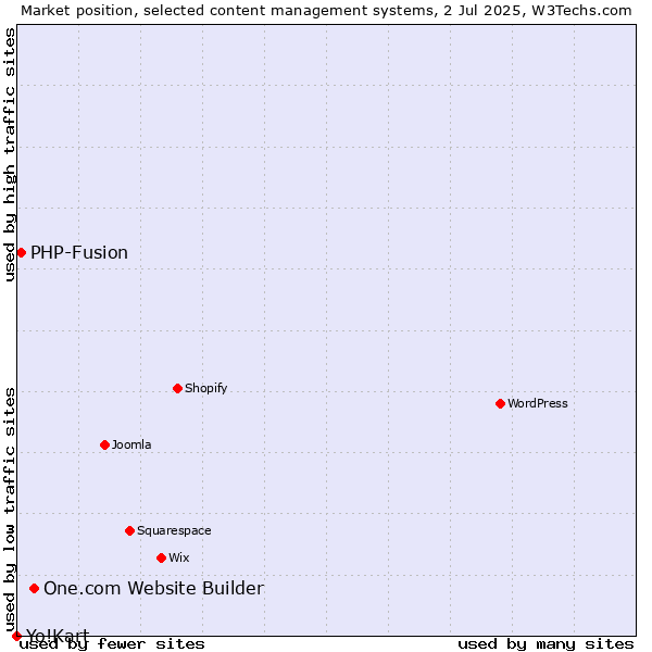 Market position of One.com Website Builder vs. PHP-Fusion vs. Yo!Kart