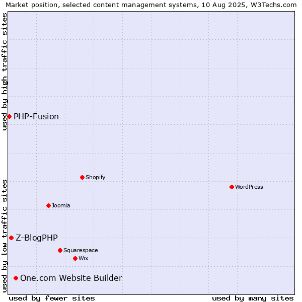 Market position of One.com Website Builder vs. Z-BlogPHP vs. PHP-Fusion