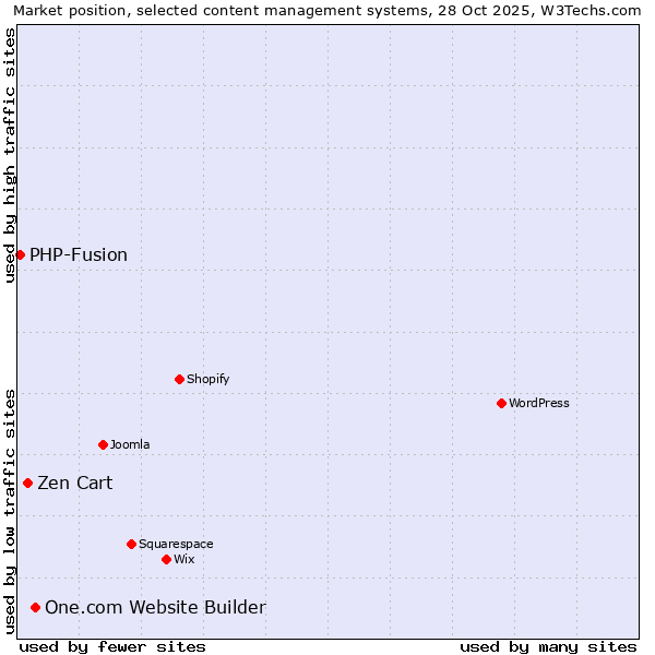 Market position of One.com Website Builder vs. Zen Cart vs. PHP-Fusion