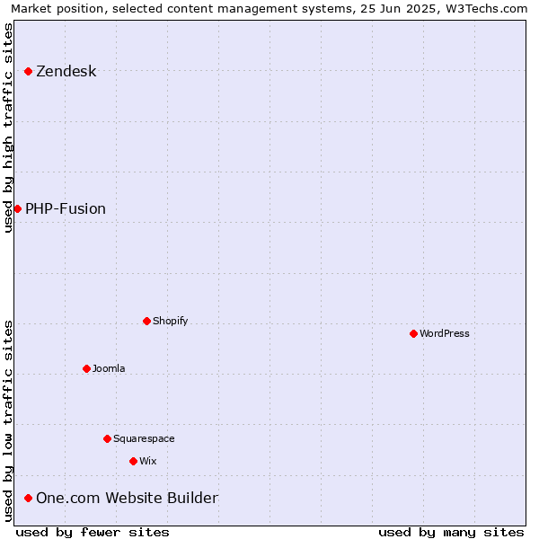 Market position of Zendesk vs. One.com Website Builder vs. PHP-Fusion