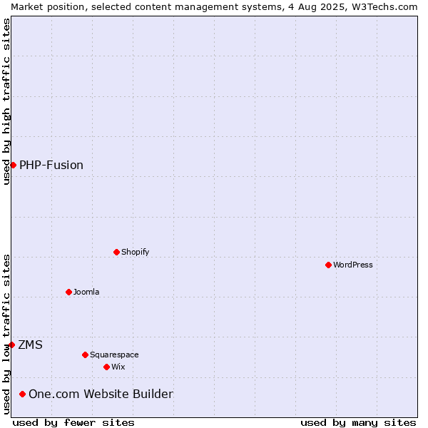 Market position of One.com Website Builder vs. PHP-Fusion vs. ZMS