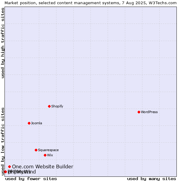 Market position of One.com Website Builder vs. phpwcms vs. PHPMyWind