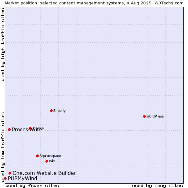 Market position of One.com Website Builder vs. ProcessWire vs. PHPMyWind