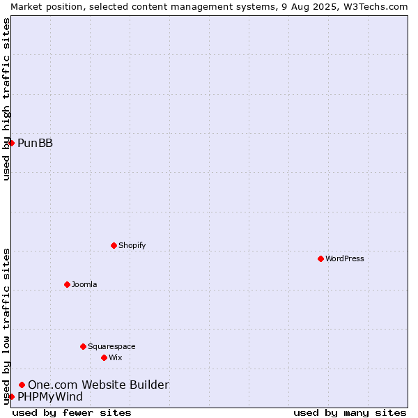 Market position of One.com Website Builder vs. PunBB vs. PHPMyWind