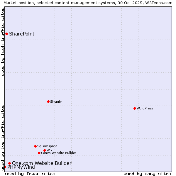 Market position of One.com Website Builder vs. SharePoint vs. PHPMyWind