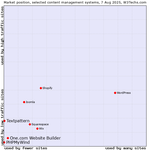Market position of One.com Website Builder vs. Textpattern vs. PHPMyWind