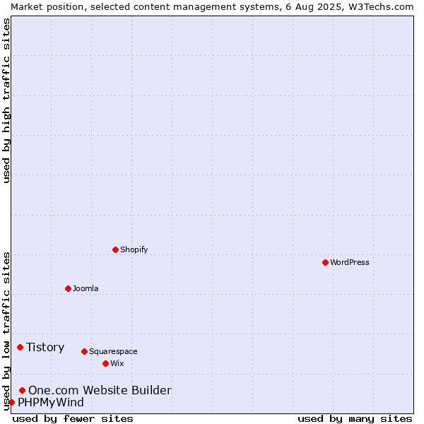 Market position of One.com Website Builder vs. Tistory vs. PHPMyWind